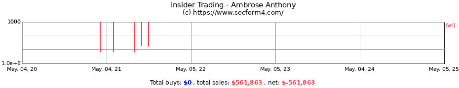 Insider Trading Transactions for Ambrose Anthony