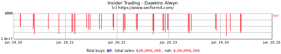Insider Trading Transactions for Dawkins Alwyn