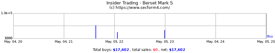 Insider Trading Transactions for Berset Mark S