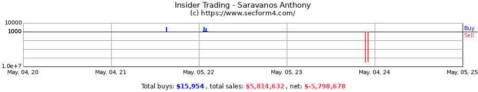 Insider Trading Transactions for Saravanos Anthony