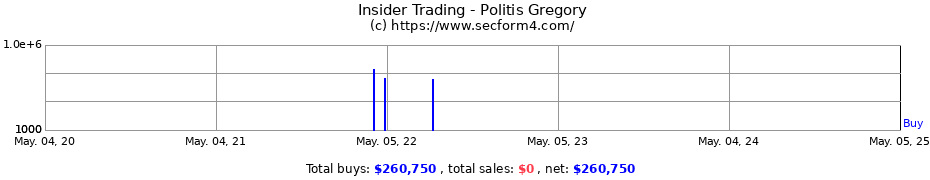 Insider Trading Transactions for Politis Gregory