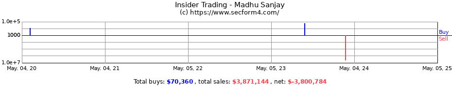 Insider Trading Transactions for Madhu Sanjay