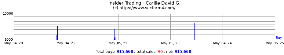 Insider Trading Transactions for Carlile David G.