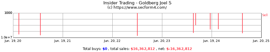 Insider Trading Transactions for Goldberg Joel S