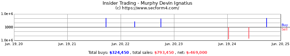 Insider Trading Transactions for Murphy Devin Ignatius