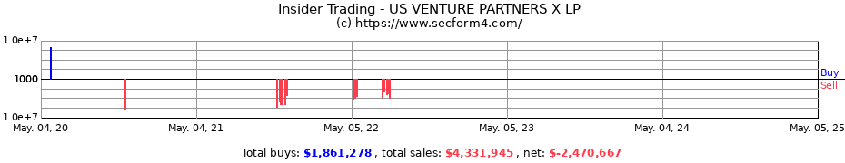 Insider Trading Transactions for US VENTURE PARTNERS X LP