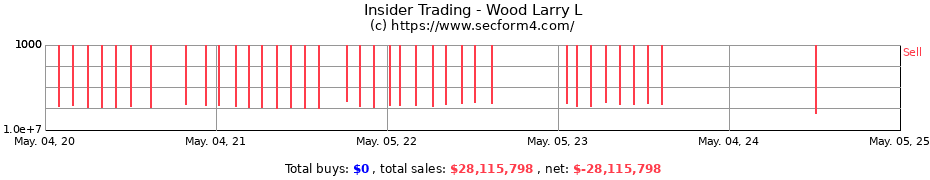 Insider Trading Transactions for Wood Larry L