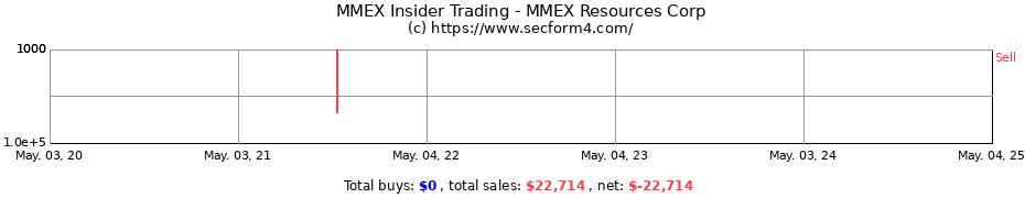 Insider Trading Transactions for MMEX Resources Corp