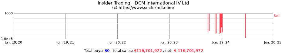 Insider Trading Transactions for DCM International IV Ltd