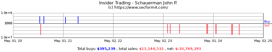 Insider Trading Transactions for Schauerman John P.