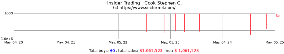 Insider Trading Transactions for Cook Stephen C.