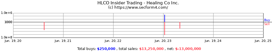 Insider Trading Transactions for Healing Co Inc.