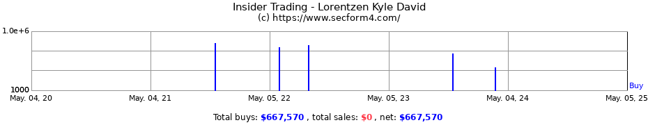 Insider Trading Transactions for Lorentzen Kyle David