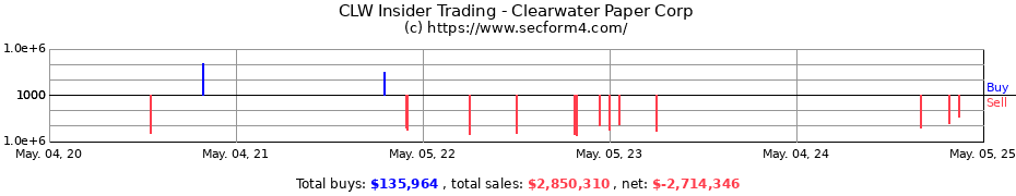Insider Trading Transactions for Clearwater Paper Corp