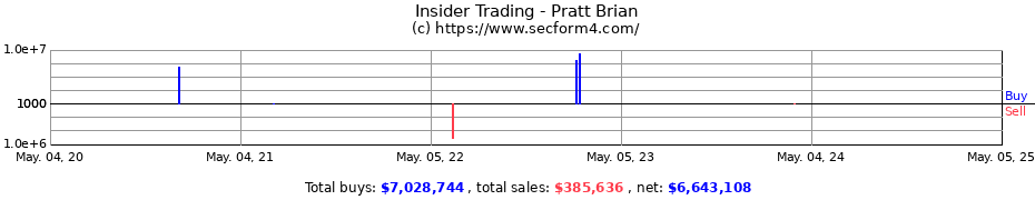 Insider Trading Transactions for Pratt Brian