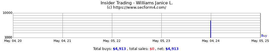 Insider Trading Transactions for Williams Janice L.