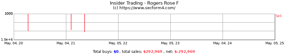 Insider Trading Transactions for Rogers Rose F