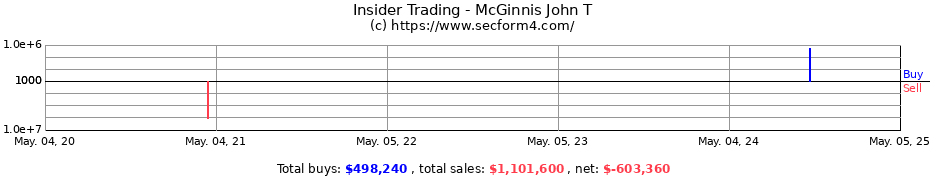 Insider Trading Transactions for McGinnis John T