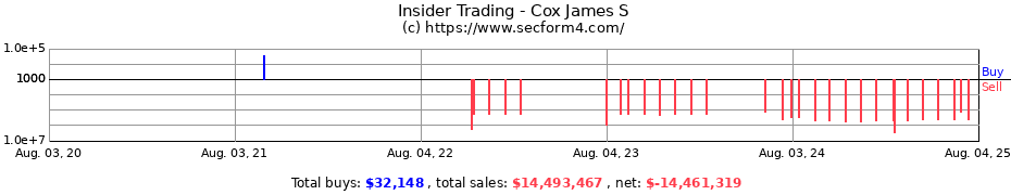 Insider Trading Transactions for Cox James S