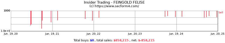 Insider Trading Transactions for FEINGOLD FELISE