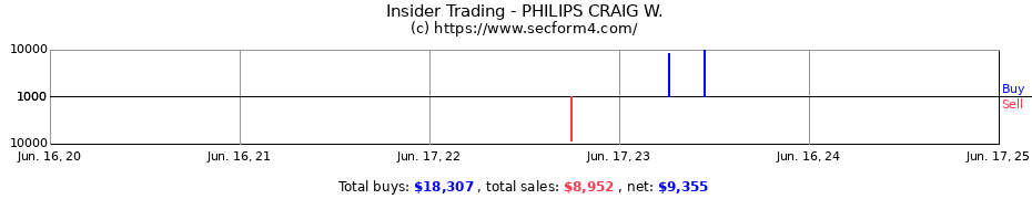 Insider Trading Transactions for PHILIPS CRAIG W.
