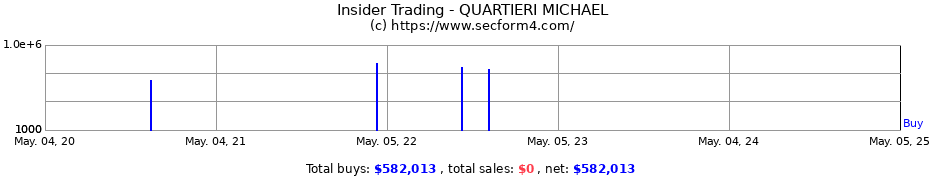Insider Trading Transactions for QUARTIERI MICHAEL