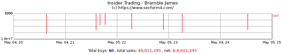 Insider Trading Transactions for Bramble James