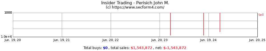Insider Trading Transactions for Perisich John M.