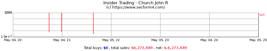 Insider Trading Transactions for Church John R