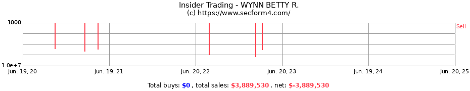 Insider Trading Transactions for WYNN BETTY R.