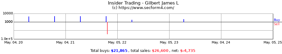 Insider Trading Transactions for Gilbert James L