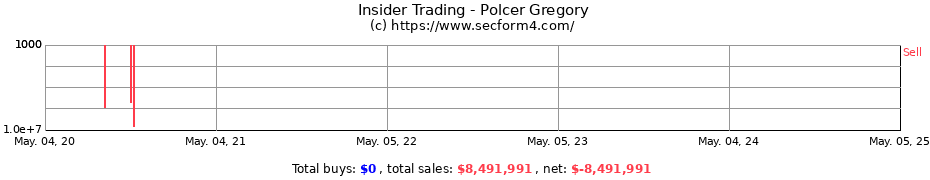 Insider Trading Transactions for Polcer Gregory