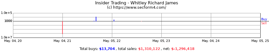 Insider Trading Transactions for Whitley Richard James