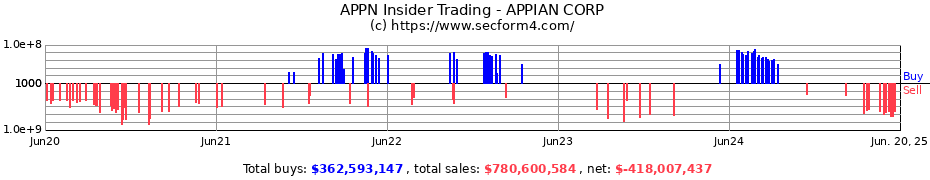 Insider Trading Transactions for APPIAN CORP