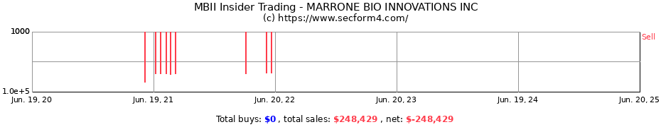 Insider Trading Transactions for MARRONE BIO INNOVATIONS INC