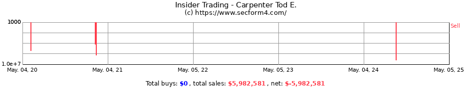 Insider Trading Transactions for Carpenter Tod E.
