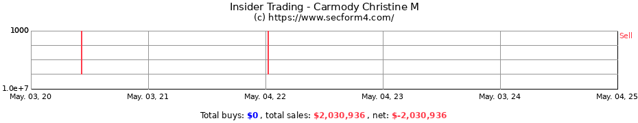 Insider Trading Transactions for Carmody Christine M