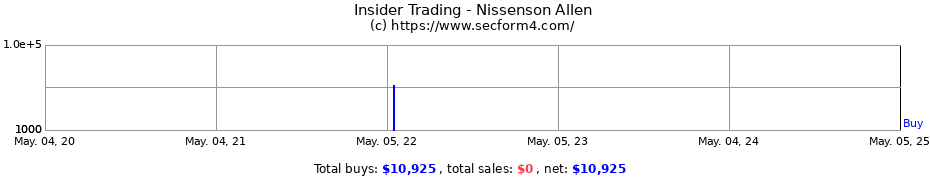 Insider Trading Transactions for Nissenson Allen