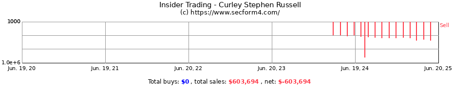 Insider Trading Transactions for Curley Stephen Russell