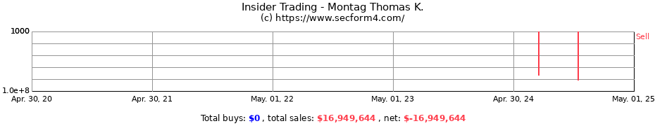 Insider Trading Transactions for Montag Thomas K.