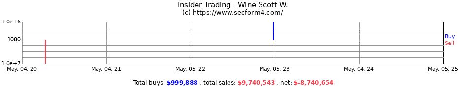 Insider Trading Transactions for Wine Scott W.