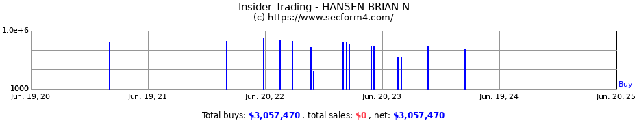 Insider Trading Transactions for HANSEN BRIAN N