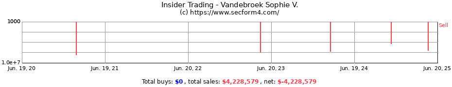 Insider Trading Transactions for Vandebroek Sophie V.