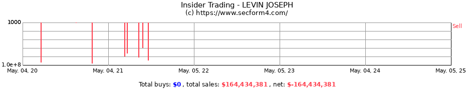 Insider Trading Transactions for LEVIN JOSEPH