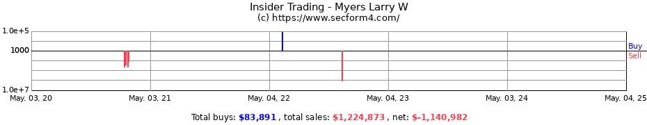 Insider Trading Transactions for Myers Larry W