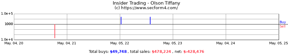 Insider Trading Transactions for Olson Tiffany