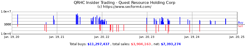 Insider Trading Transactions for Quest Resource Holding Corp