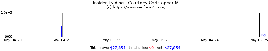 Insider Trading Transactions for Courtney Christopher M.