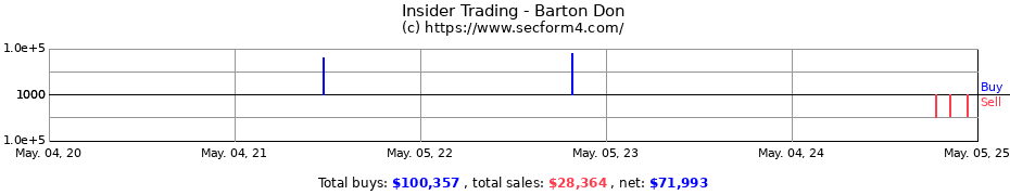 Insider Trading Transactions for Barton Don