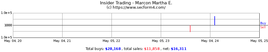 Insider Trading Transactions for Marcon Martha E.